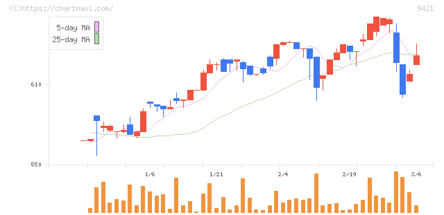 エヌジェイホールディングス(9421)の日足チャート