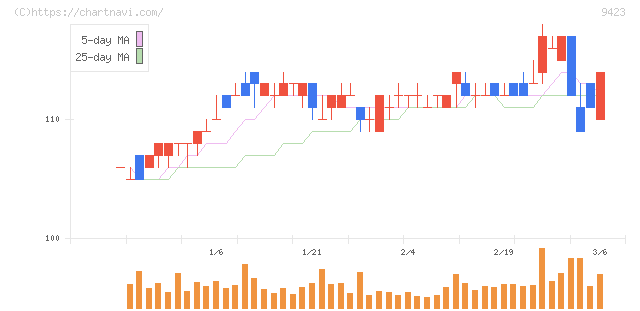 ＦＲＳ(9423)の日足チャート