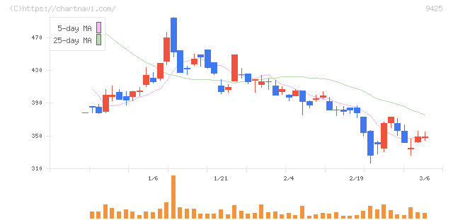 ＲｅＹｕｕ　Ｊａｐａｎ(9425)の日足チャート