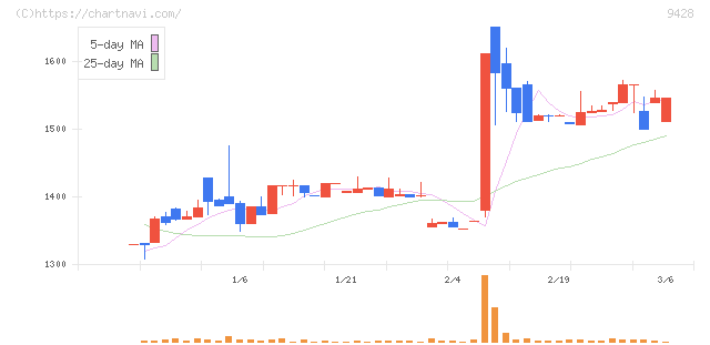 クロップス(9428)の日足チャート