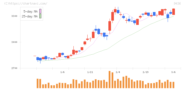 沖縄セルラー電話(9436)の日足チャート