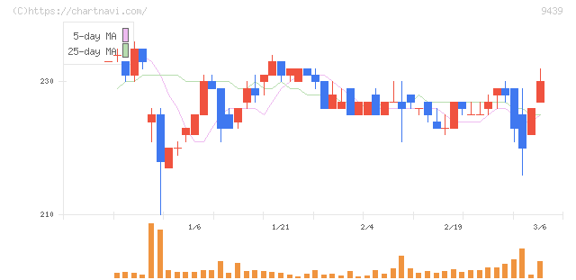 エム・エイチ・グループ(9439)の日足チャート