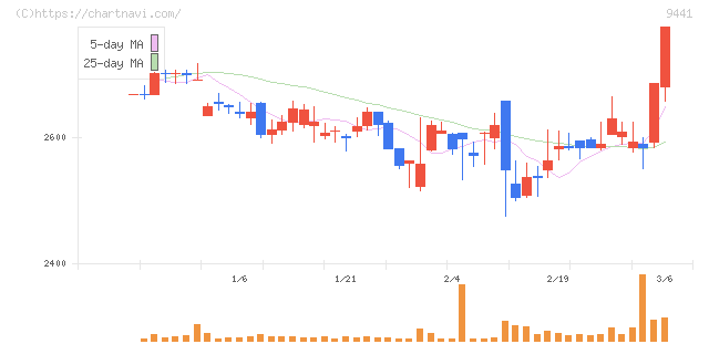 ベルパーク(9441)の日足チャート