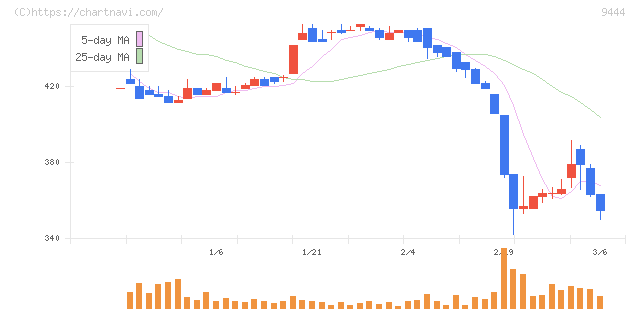トーシンホールディングス(9444)の日足チャート