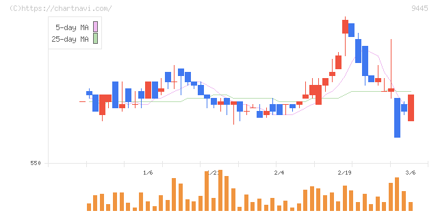 フォーバルテレコム(9445)の日足チャート