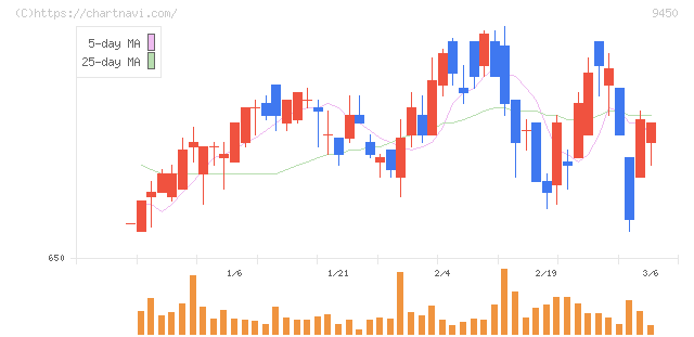 ファイバーゲート(9450)の日足チャート