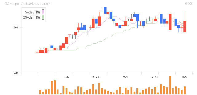 アイドママーケティングコミュニケーション(9466)の日足チャート