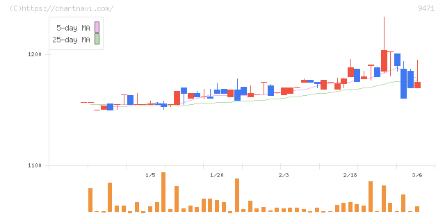 文溪堂(9471)の日足チャート