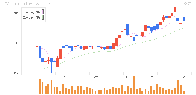 昭文社ホールディングス(9475)の日足チャート