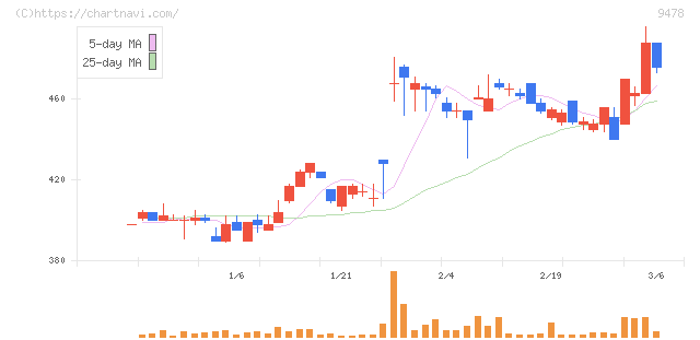 ＳＥホールディングス・アンド・インキュベーションズ(9478)の日足チャート