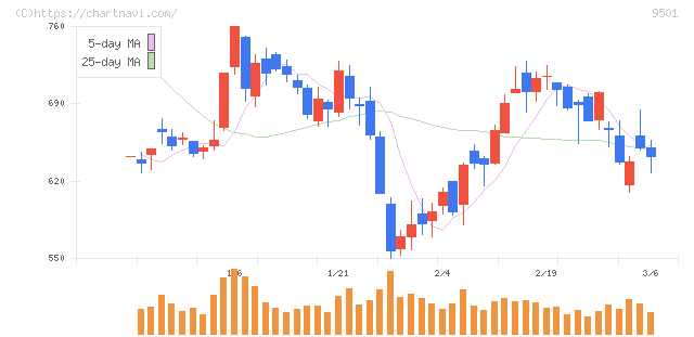 東京電力ホールディングス(9501)の日足チャート