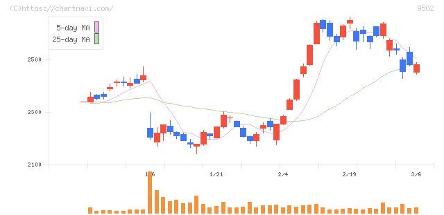 中部電力(9502)の日足チャート