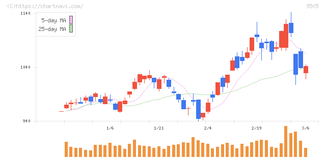 北陸電力(9505)の日足チャート