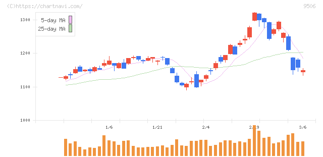東北電力(9506)の日足チャート
