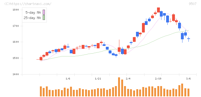 四国電力(9507)の日足チャート