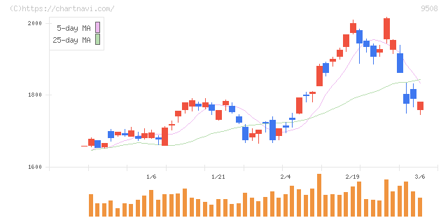 九州電力(9508)の日足チャート