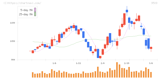 北海道電力(9509)の日足チャート