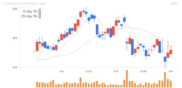 エフオン(9514)の日足チャート