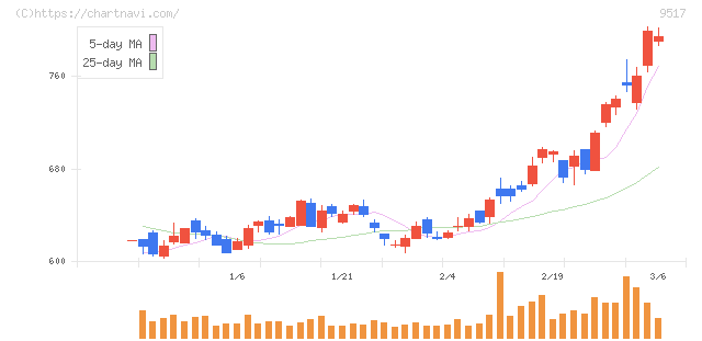 イーレックス(9517)の日足チャート