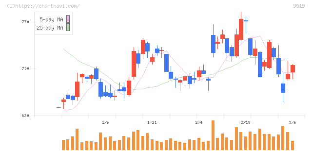 レノバ(9519)の日足チャート