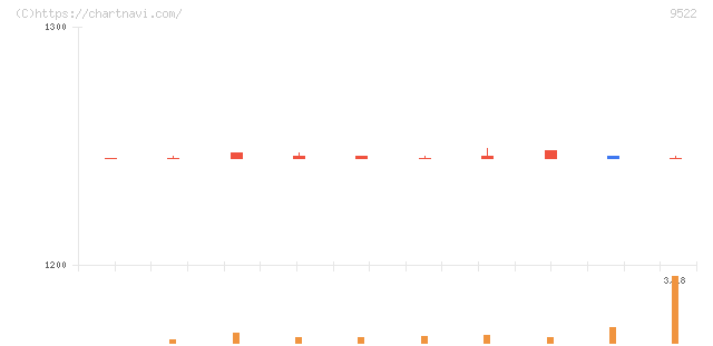 リニューアブル・ジャパン(9522)の日足チャート