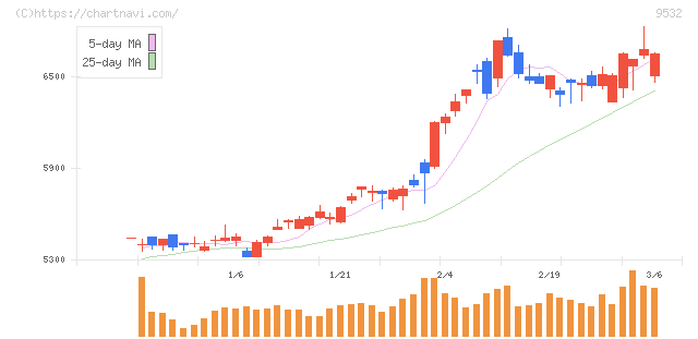 大阪ガス(9532)の日足チャート