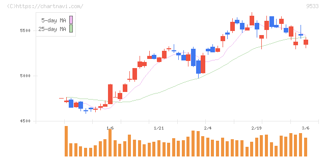 東邦ガス(9533)の日足チャート