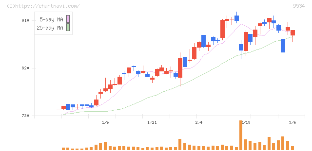 北海道ガス(9534)の日足チャート
