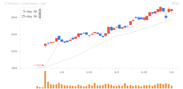 西部ガスホールディングス(9536)の日足チャート