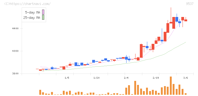 北陸ガス(9537)の日足チャート