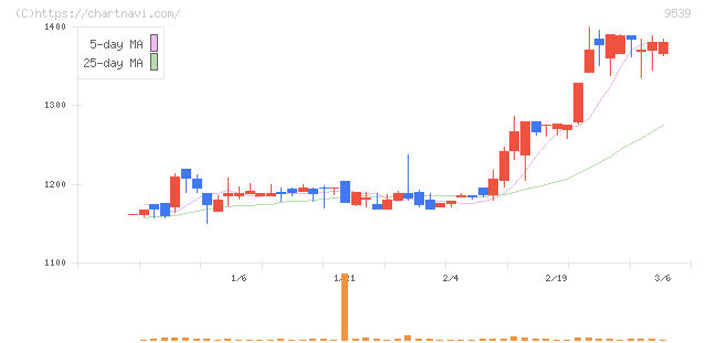 京葉瓦斯(9539)の日足チャート