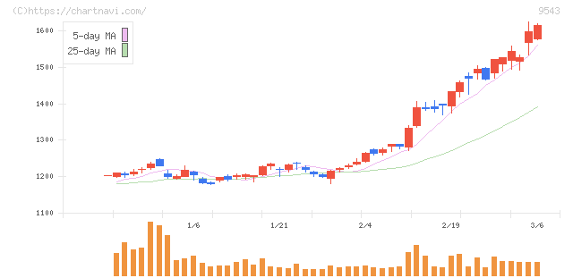 静岡ガス(9543)の日足チャート