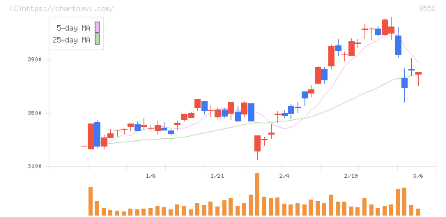 メタウォーター(9551)の日足チャート