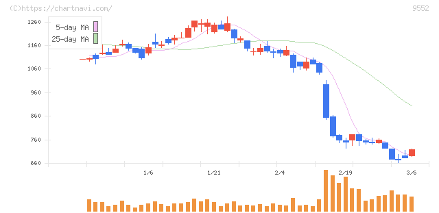 クオンツ総研ホールディングス(9552)の日足チャート