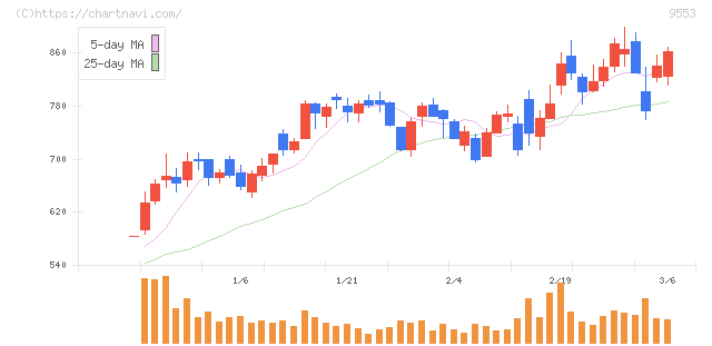 マイクロアド(9553)の日足チャート
