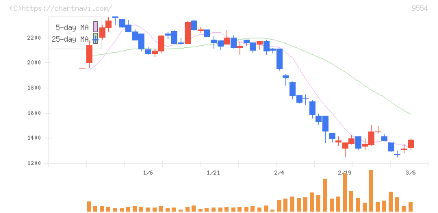 ＡＶｉＣ(9554)の日足チャート
