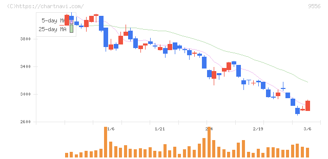 ＩＮＴＬＯＯＰ(9556)の日足チャート