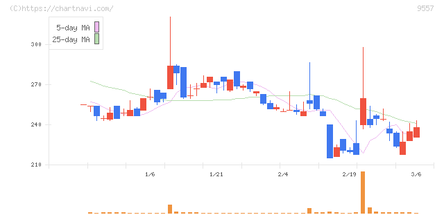 エアークローゼット(9557)の日足チャート