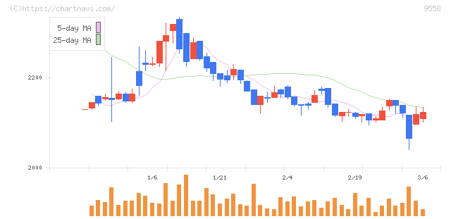 ジャパニアス(9558)の日足チャート