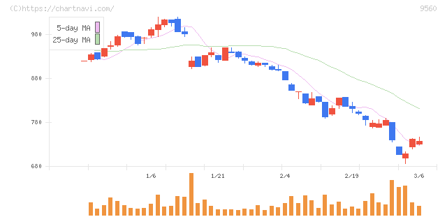 プログリット(9560)の日足チャート