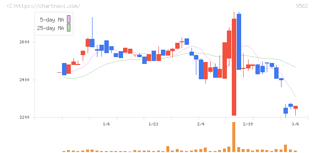 ビジネスコーチ(9562)の日足チャート