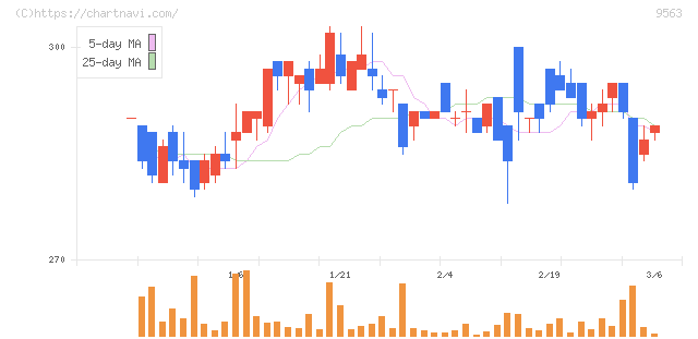 Ａｔｌａｓ　Ｔｅｃｈｎｏｌｏｇｉｅｓ(9563)の日足チャート