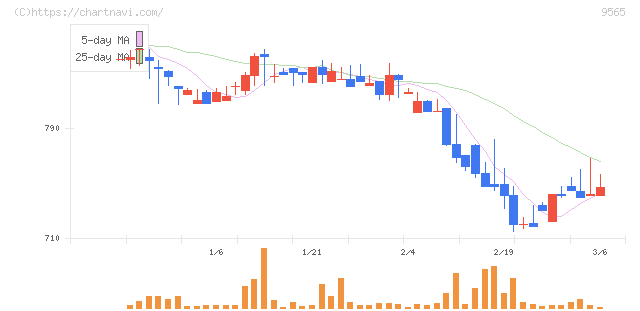 ＧＬＯＥ(9565)の日足チャート
