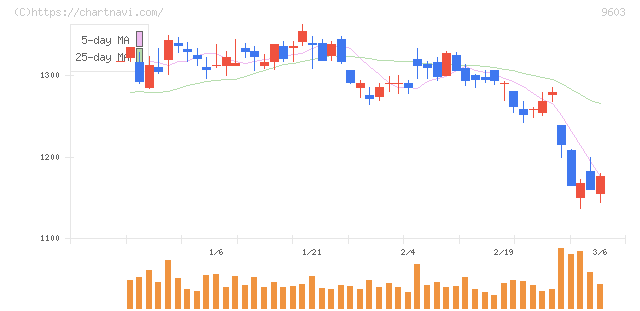 エイチ・アイ・エス(9603)の日足チャート