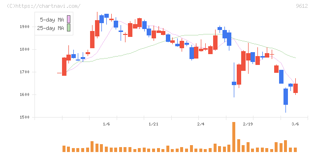 ラックランド(9612)の日足チャート