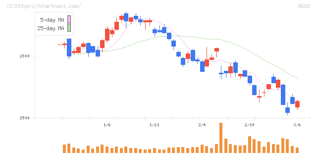 共立メンテナンス(9616)の日足チャート