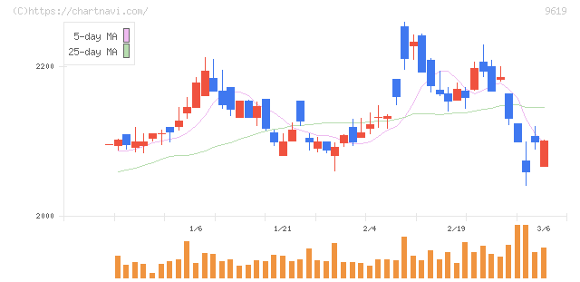 イチネンホールディングス(9619)の日足チャート