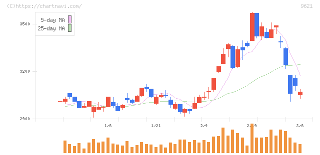建設技術研究所(9621)の日足チャート
