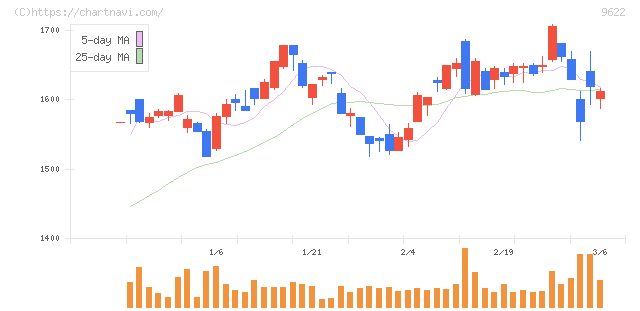 スペース(9622)の日足チャート
