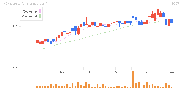 セレスポ(9625)の日足チャート